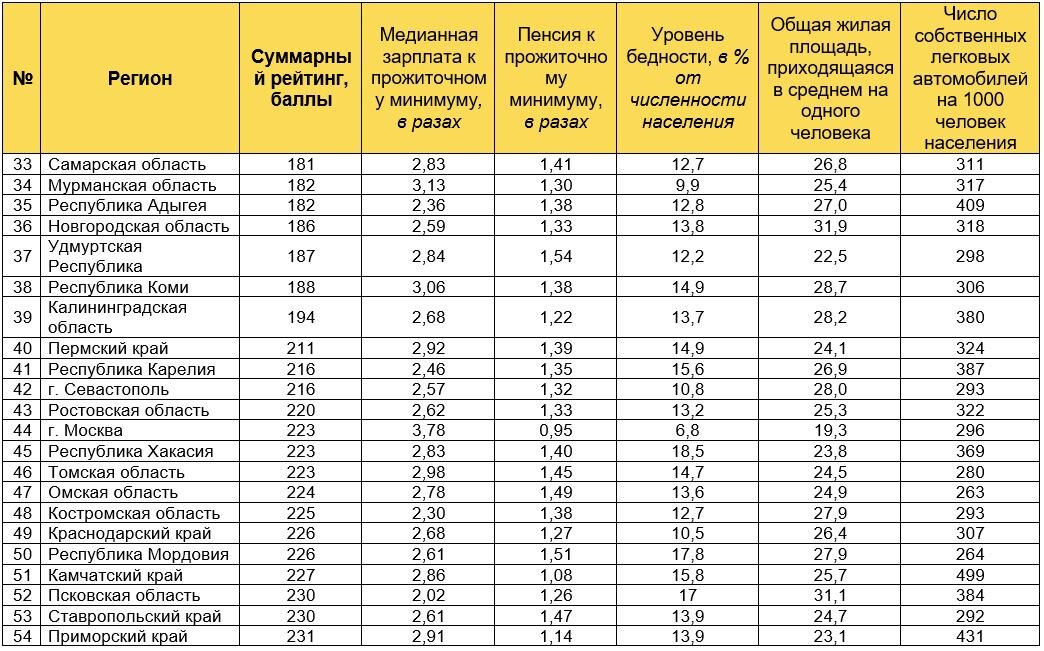 Лидеры региона