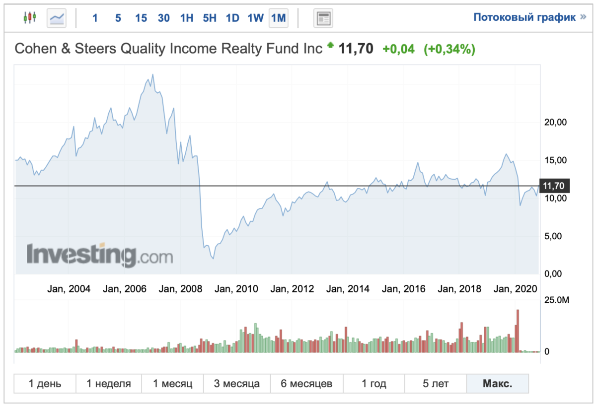 Изображения взято из сайта investing.com
