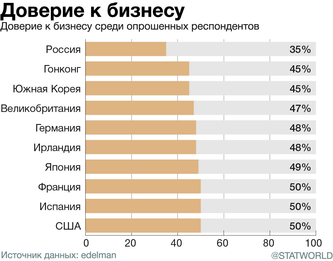 График доверия к бизнесу в разных странах