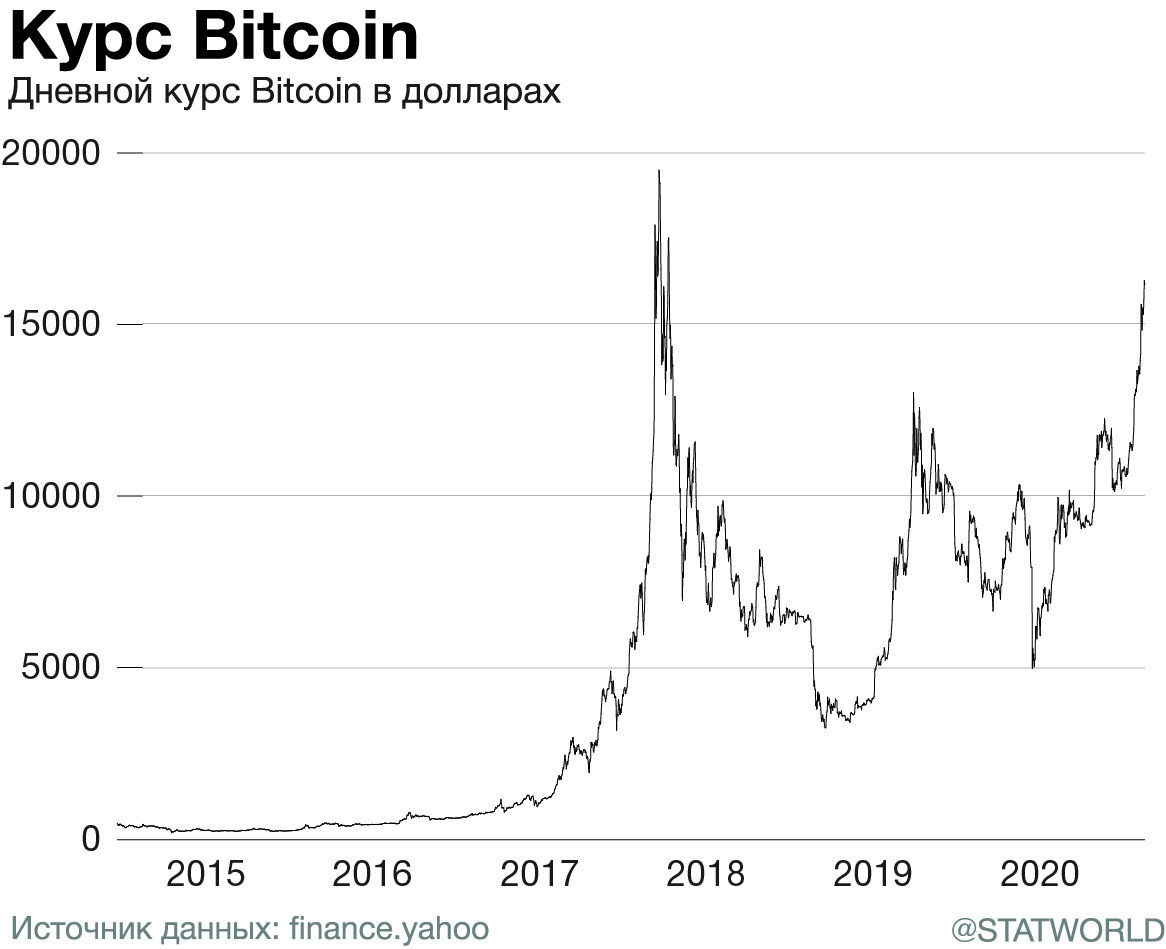 Диаграмма биткоина онлайн