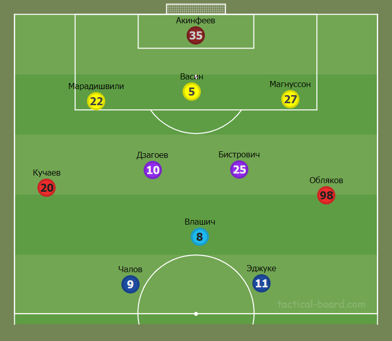 Примерный стартовый состав ЦСКА
Источник: https://tactical-board.com/ru/big-football-half
