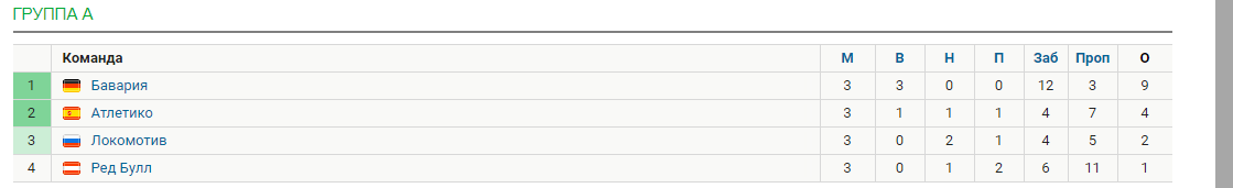 таблица группы А