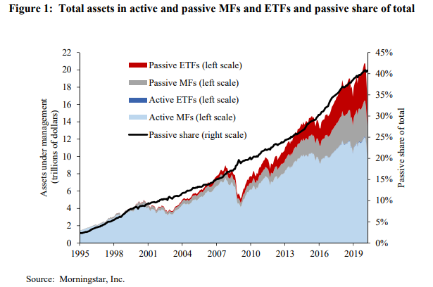 Факт: Пассивные фонды на момент марта 2020 года управляли 48% активов в акциях и 30 процентами в облигациях США, тогда как в 1995 году обе доли были менее 5%. ФРС уже обеспокоен этим трендом.