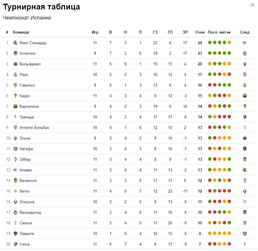 Таблица чемпионата испании на сегодня