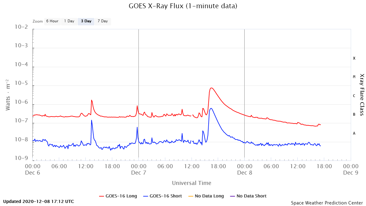 Вспышка 7 декабря 2020 ( GOES) 