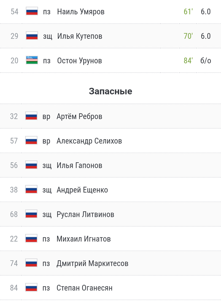 Запасные «Спартака» и те, кто вышел на замену в матча против «Сочи». Скриншот с сайта championat.com