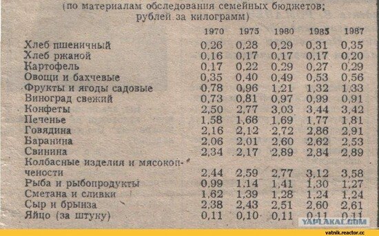 Стоимость хлеба и других продуктов