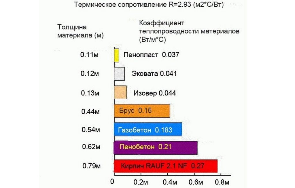 Теплопроводность стенки таблица