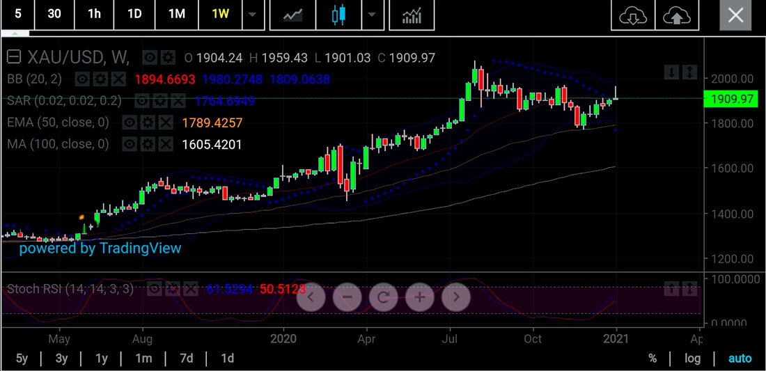 Недельный график фьючерсов на золото / график © TradingView