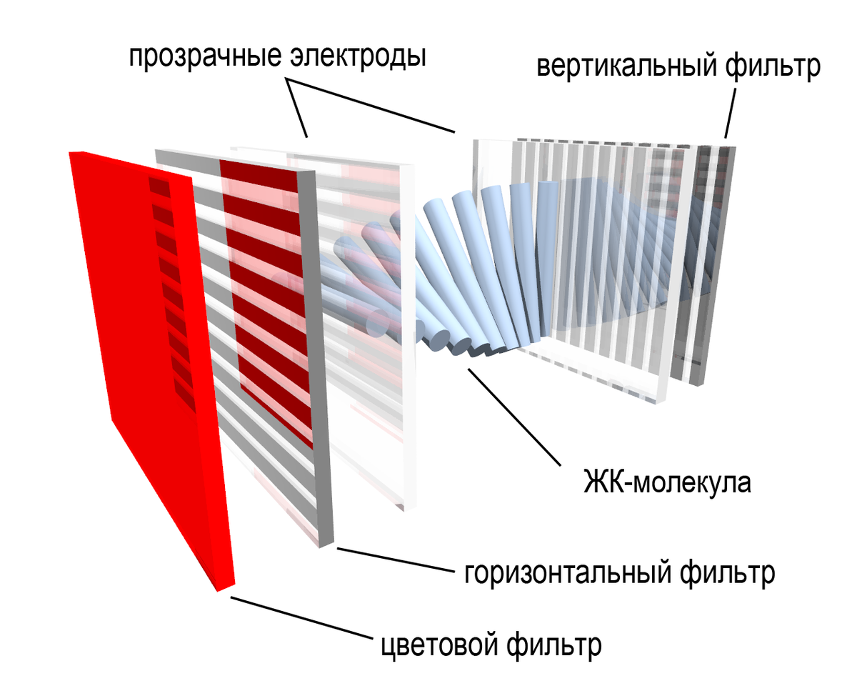 Устройство экрана. Состав пикселя ЖК матрицы. Строение LCD монитора. Принцип действия жидкокристаллического монитора. Устройство матрицы LCD телевизора.