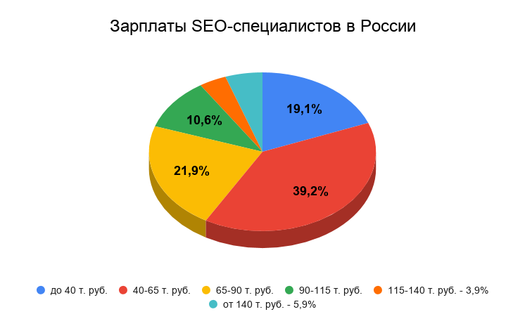 Зарплаты SEO-специалистов в России