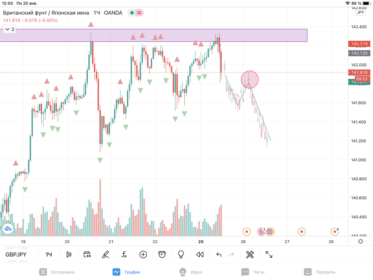 Проекция цены - точка входа обозначена кружком