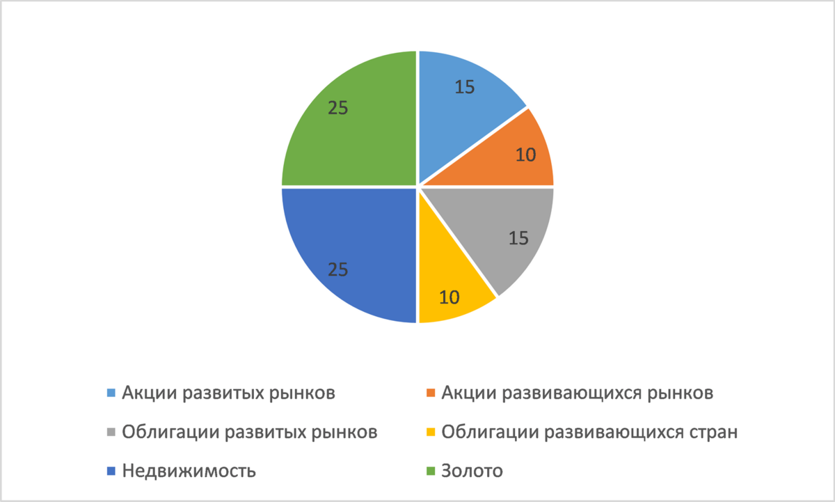 Диверсификация в инвестировании. Диверсификация портфеля ценных бумаг. Инвестиционный портфель. Диверсифицированный инвестиционный портфель. Диверсификация инвестиций.