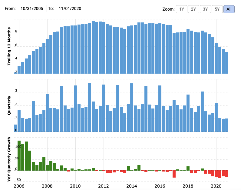 Динамика выручки GameStop с 2006 года