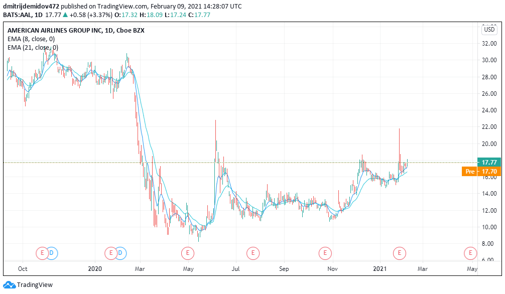 Акции American Airlines