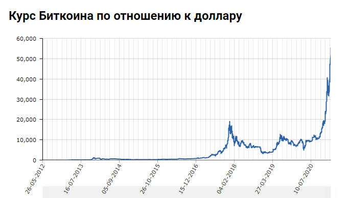 График цены Биткоина с сайта майфин.бай