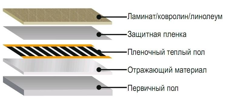 Теплый пол под линолеумом, на деревянный пол