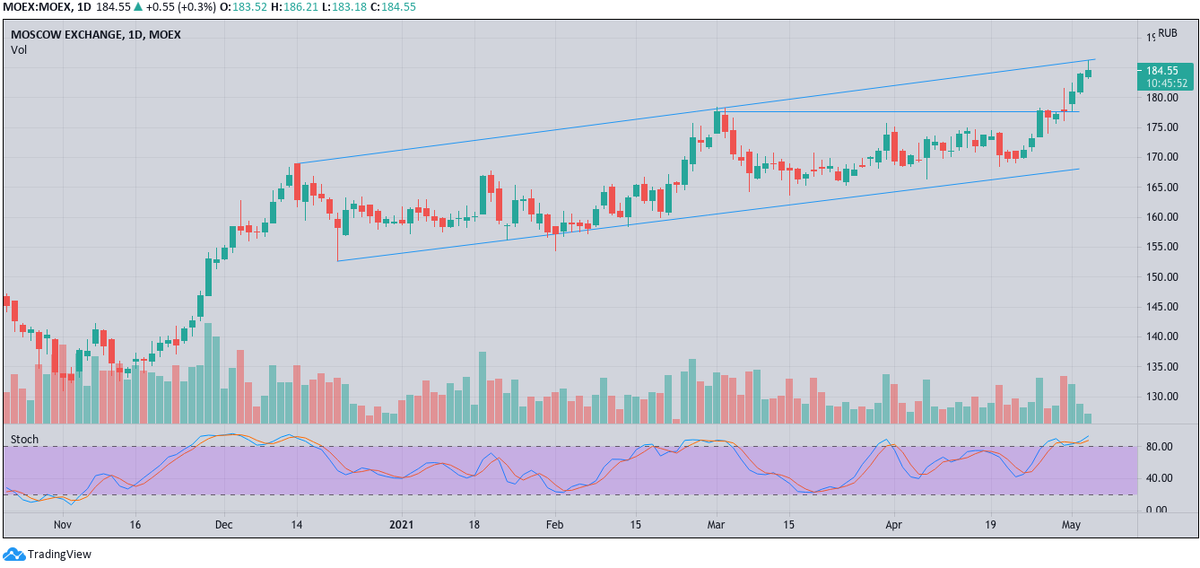 Московская биржа, дневной график. Создано с помощью TradingView