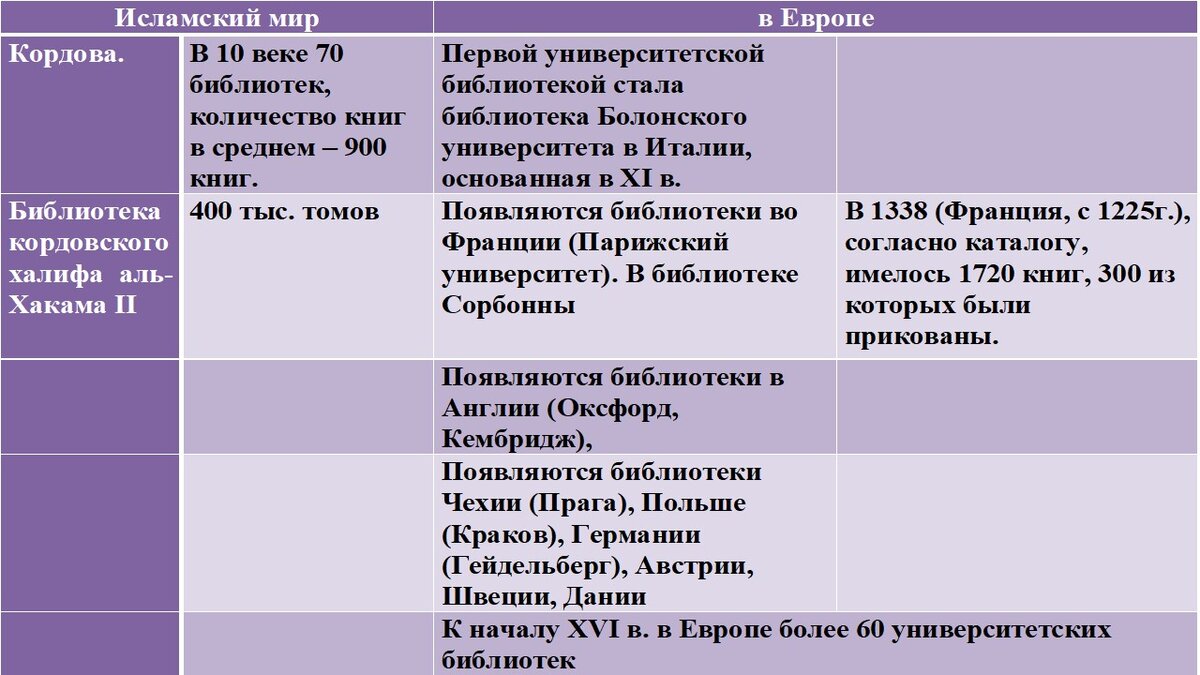 Основные события реконкисты таблица Таблица периоды реконкисты фото