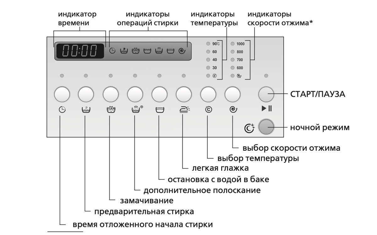 Функции стиральной. СМА-50 У 87. Стиральная машина Атлант 50у87. Панель управления стиральной машины Атлант 50 у107. Обозначение кнопок на стиральной машине Атлант 60у 107