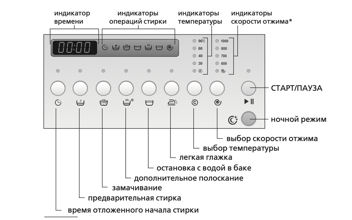 Функции стиральной. СМА-50 У 87. Стиральная машина Атлант 50у87. Панель управления стиральной машины Атлант 50 у107. Обозначение кнопок на стиральной машине Атлант 60у 107.