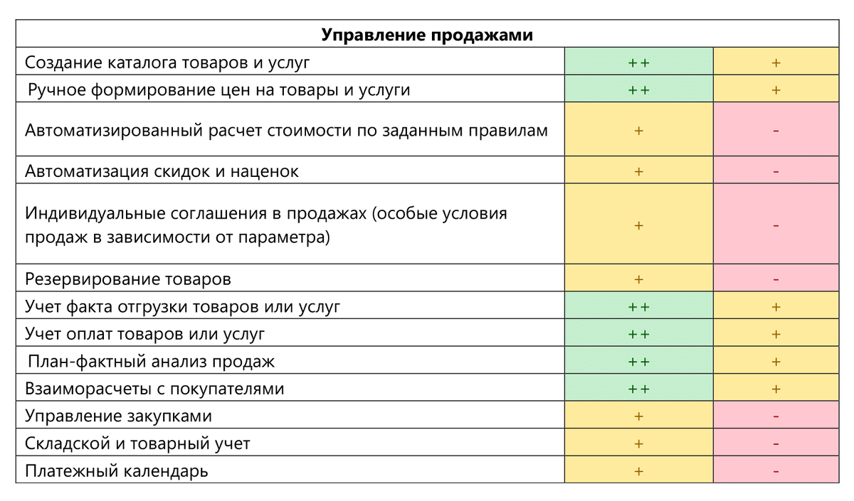 Сравнение отличий модулей «1С: ERP» и «1С: CRM» | ИнфоСофт | Дзен