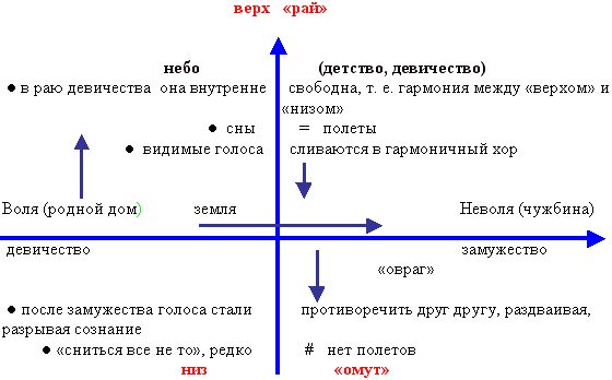 Схема: "Катерина: ценностные нравственные координаты". С сайта urok.1sept.ru