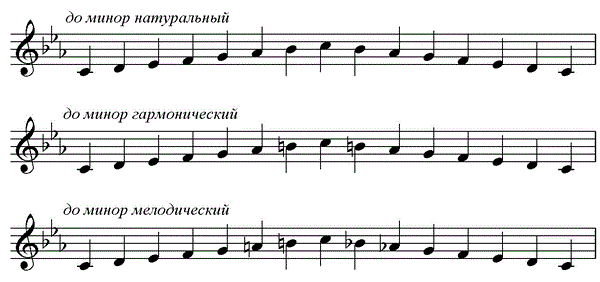 Наглядно почему вниз по наклонной, как до минор