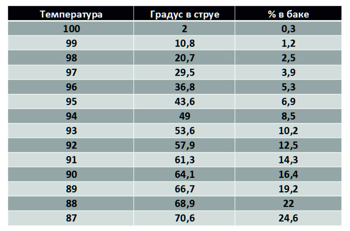 Сколько градусов в сухом. Таблица крепости браги по сахару. Температура и крепость самогона таблица. Зависимость градуса самогона от температуры. Таблица крепости одноразок.