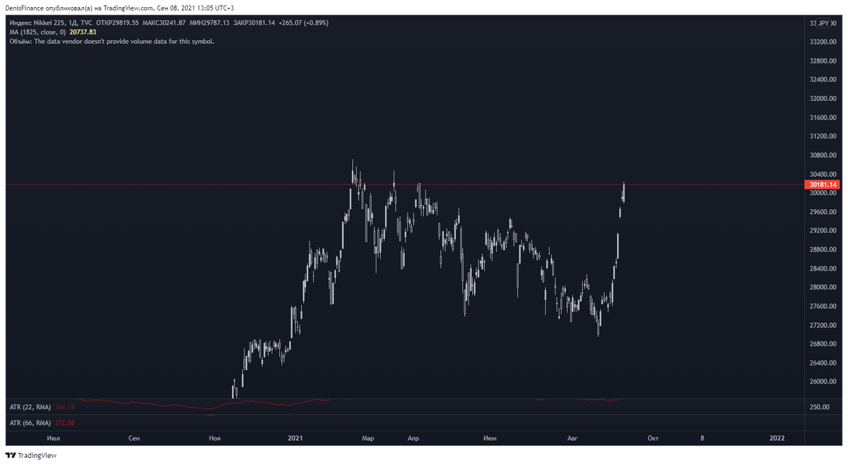 Индекс Nikkei 225, дневной график.