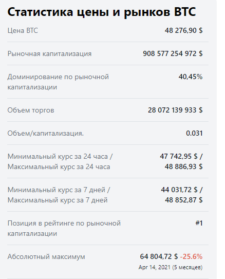 Статистика BTC (состояние на 19 сентябрь 2021 г.)
