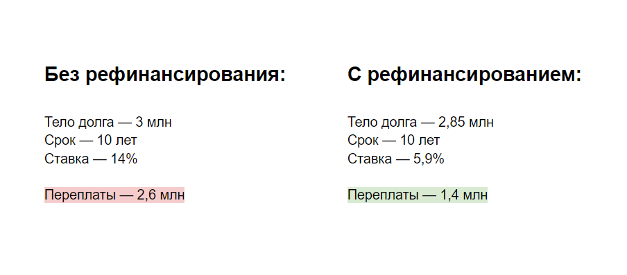 Экономия от рефинансирования с учетом выплаченных за год процентов по ипотеке — 800 тысяч рублей.