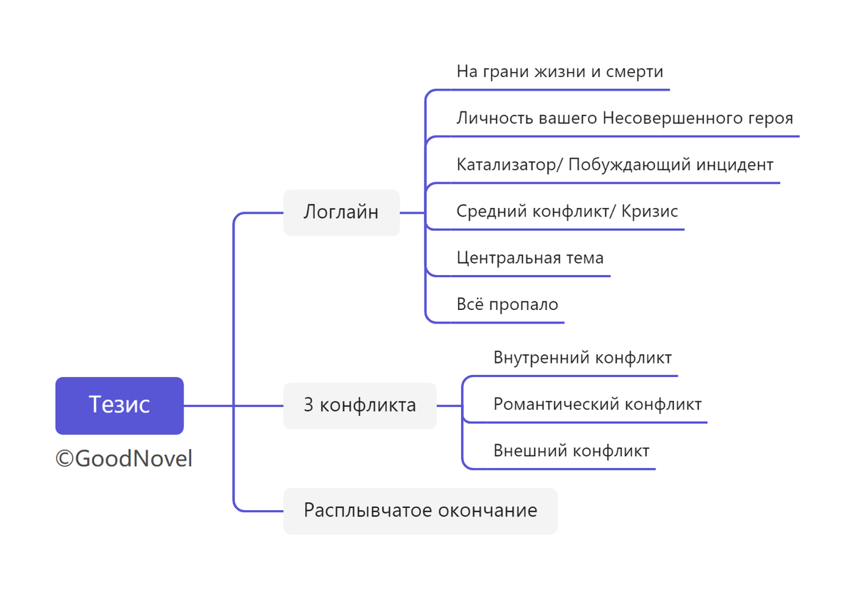 Как написать бестселлер? Курс 3 Тезис | goodnovel_ru | Дзен