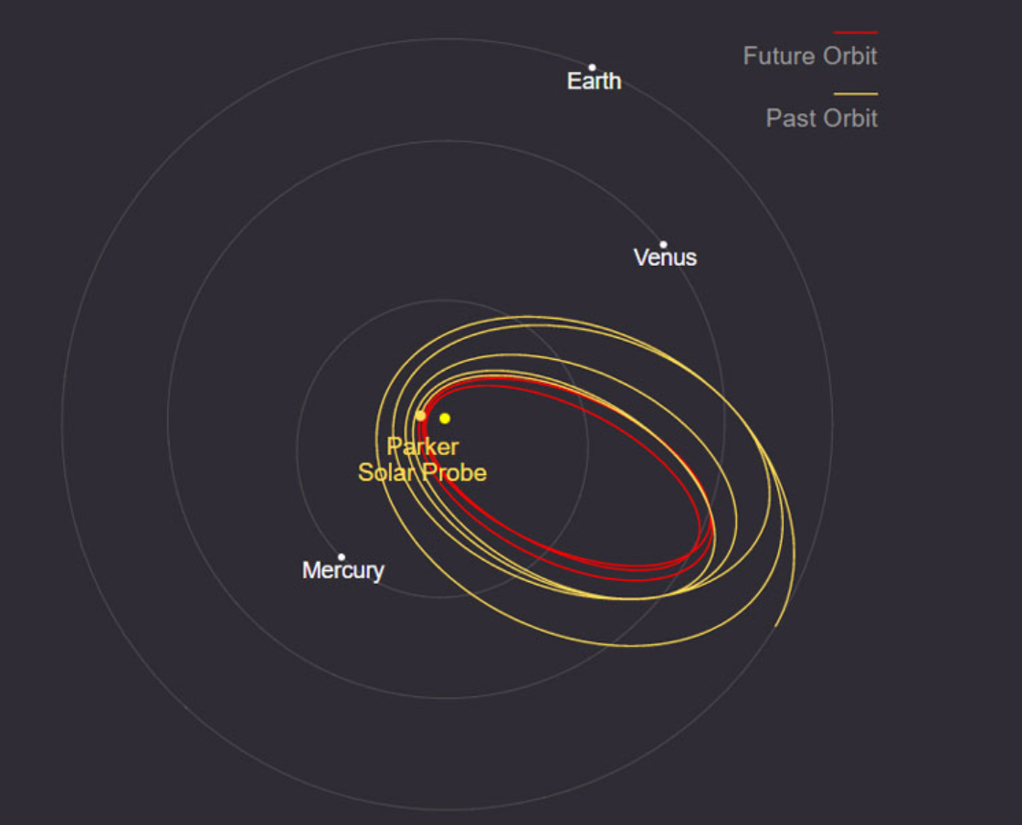 Уже пройденные и предстоящие траектории орбит зонда «Паркер» вокруг нашего светила. Источник изображения: NASA