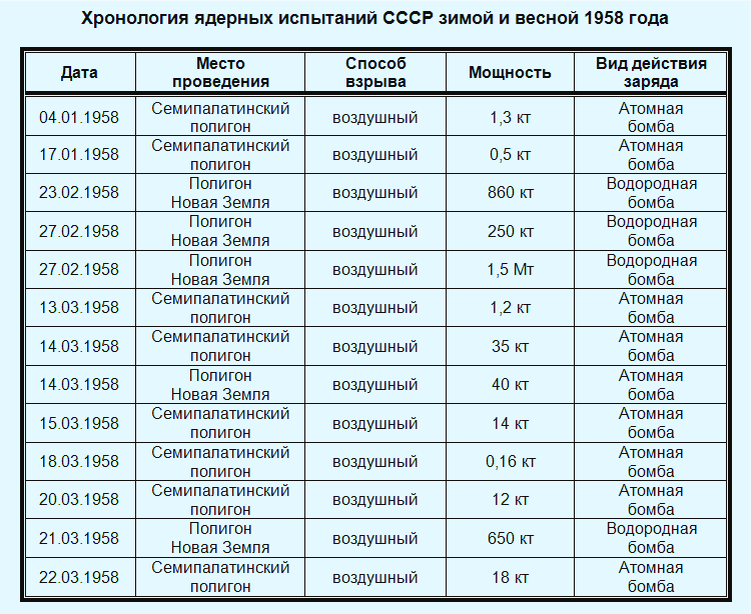 Дата испытания атомной. Дата испытания атомной