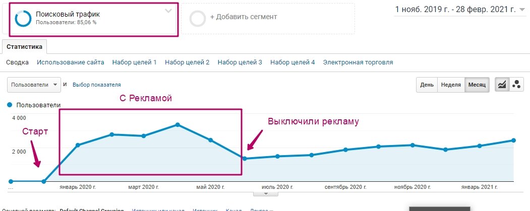 Органический трафик. Период нашей работы: 1 декабря 2019 г. - 28 февраля 2021 г.