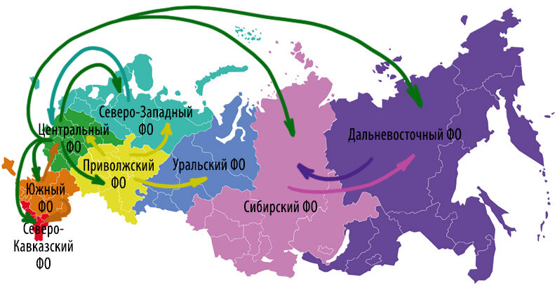 Основные пути миграционного движения по федеральным округам