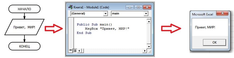 Рисунок 2-Этапы проектирования программы: Блок-схема, кодирование и отладка.