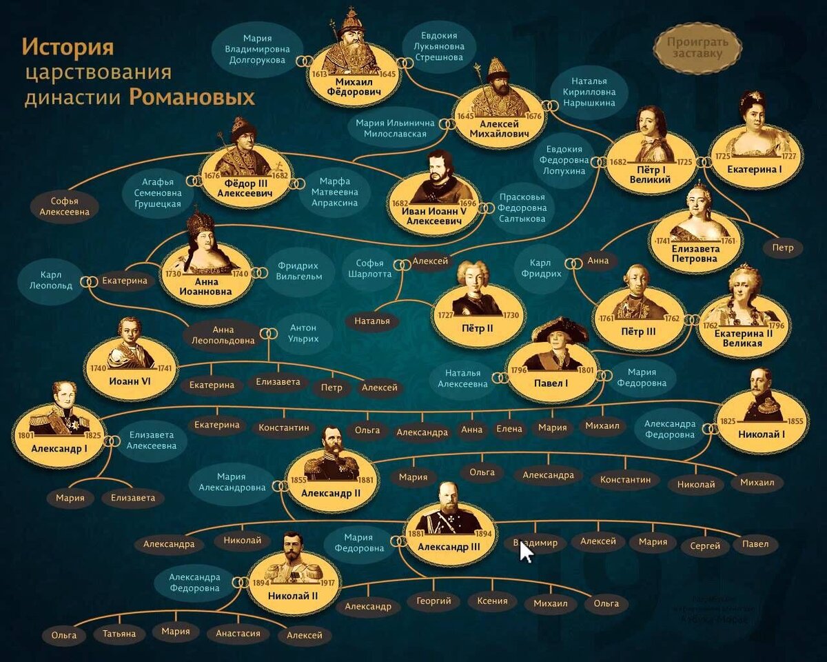 Мифы про династию Романовых | Лабиринт Истории | Дзен