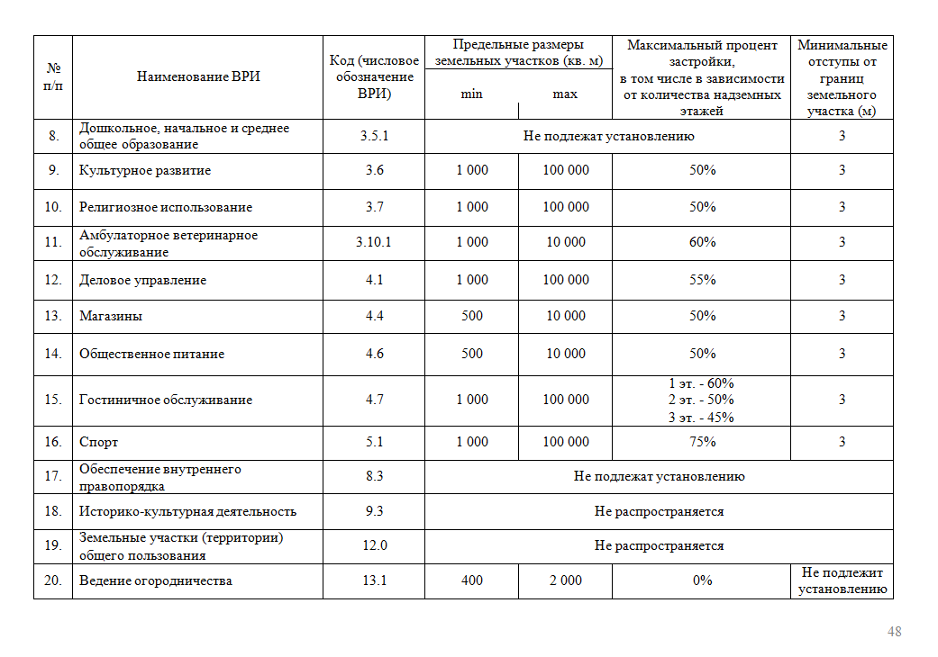 Код 2.1 вид разрешенного использования. Корректировки на вид разрешенного использования земельных участков. Корректировка на вид разрешенного использования земельного участка. Минимальный процент застройки земельного участка.