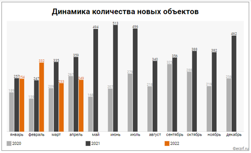 (Источник: ЕРЗ)