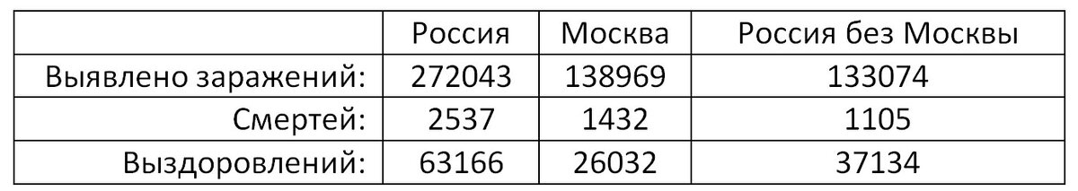 взял с сайта koronavirus-today.ru в день публикации и добавил расчет для РФ без Москвы
