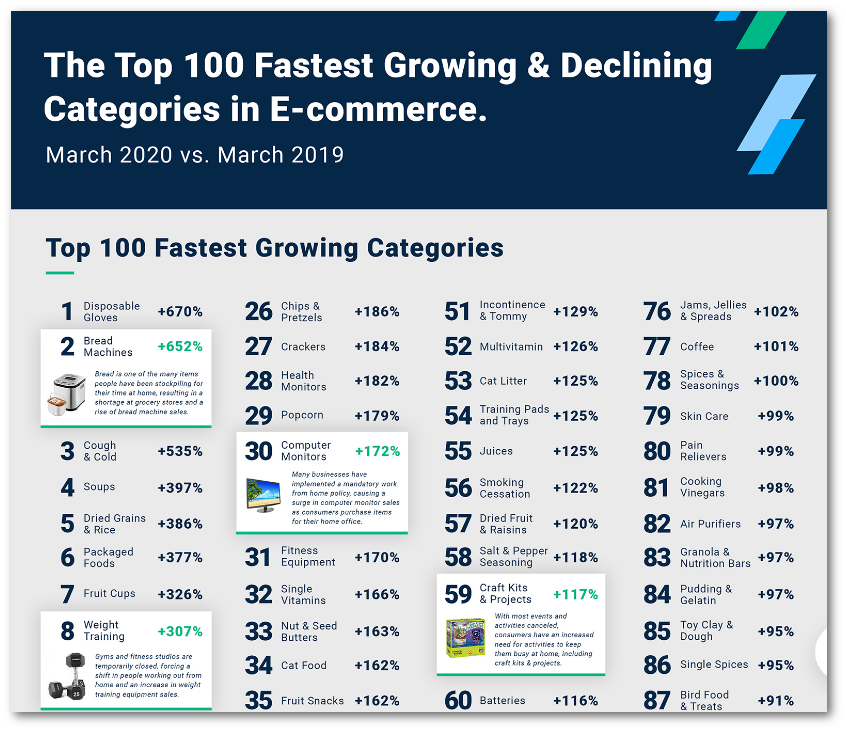Топ-100 самых быстрорастущих категорий товаров в е-коммерс США / Март 2020 в сравнении с мартом 2019. (фото 1)