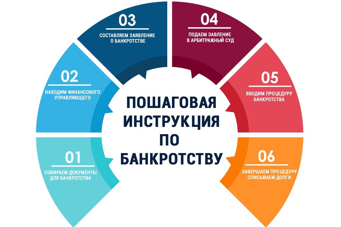 Пошаговая инструкция оформления банкротства: на вооружение физическим  лицам. | Банкротство, банки и кредиты. | Дзен