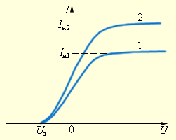 
Рис. 2 Зависимость силы фототока от приложенного напряжения. Кривая 2 соответствует большей интенсивности светового потока. Iн1 и Iн2 – токи насыщения, Uз – запирающий потенциал
