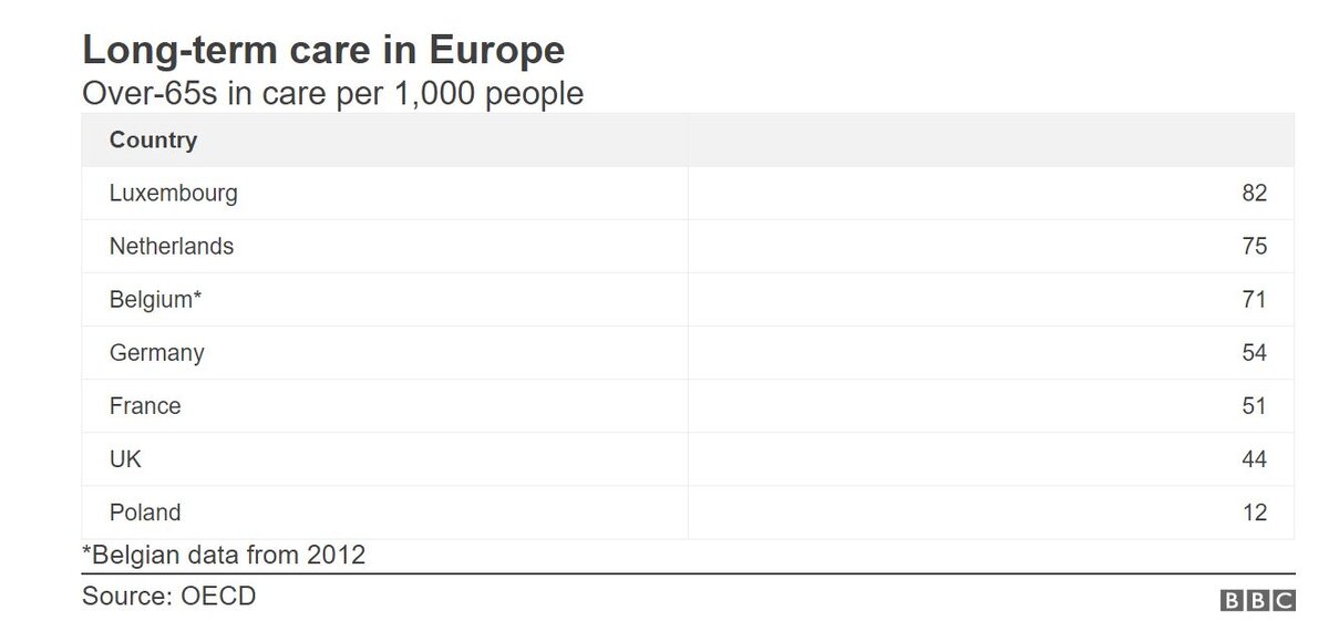Количество людей 65+ , находящихся в домах престарелых, на 1 000 человек