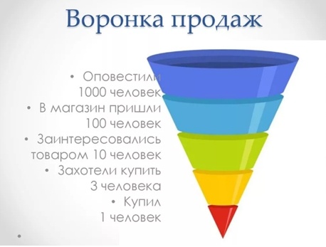 Пример воронки продаж при работе с покупателями
