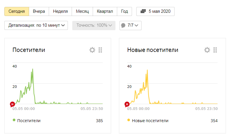 Статистика посещаемости моего канала за 5 мая 2020 года