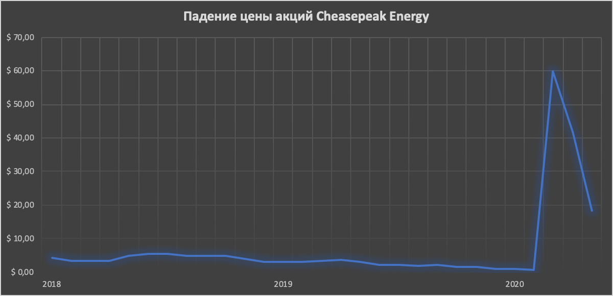 С начала 2018 г., когда акции Cheaspeake Energy стоили $4,33 на максимальной отметке, к февралю 2020 г. цена упала до $0,56. 