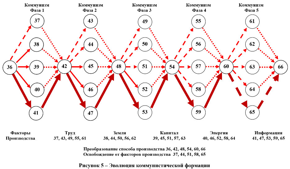 Стадии развития коммунизма. Основные принципы коммунистической идеологии. Этапы развития коммунизма. Коммунизм и социализм отличия. Коммунистическая социалистическая.